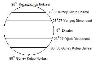 türkiyenin matematik konumu - dönenceler özel enlemler