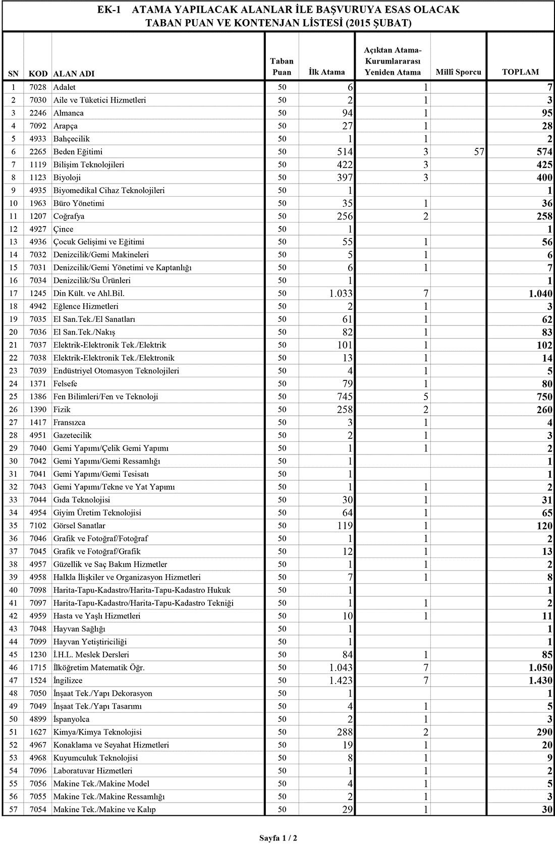 Öğretmen kontenjanları şubat 2015