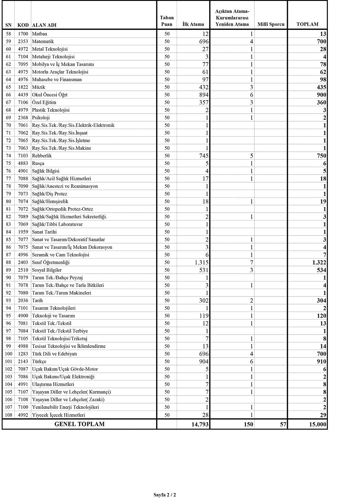 Öğretmen kontenjanları şubat 2015 sayfa 2